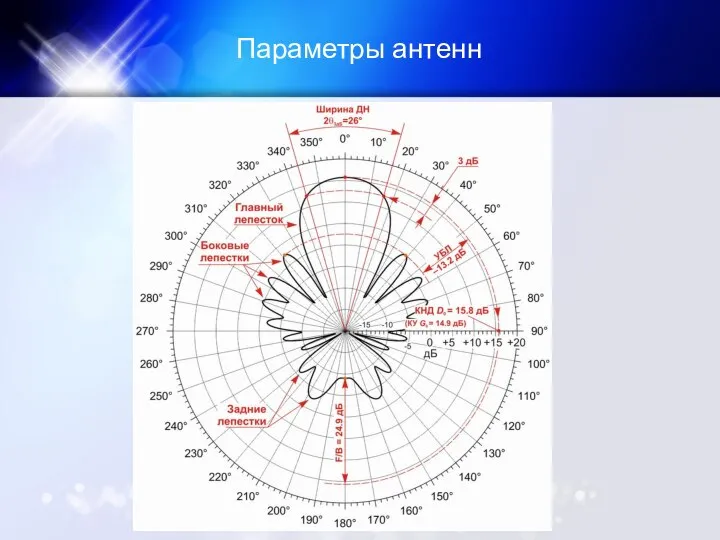 Параметры антенн