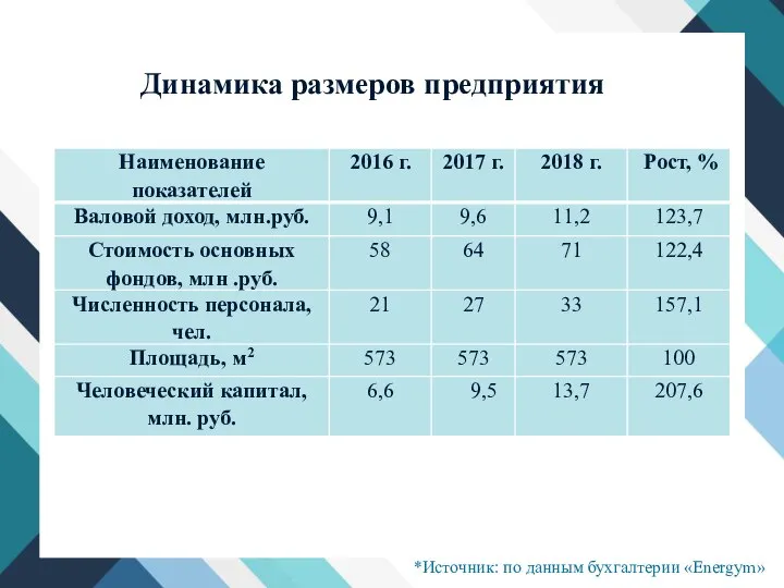 Динамика размеров предприятия *Источник: по данным бухгалтерии «Energym»