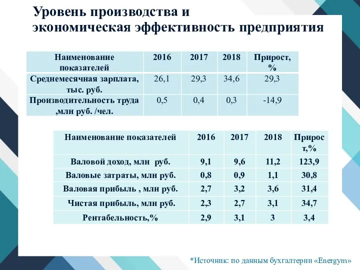 Уровень производства и экономическая эффективность предприятия *Источник: по данным бухгалтерии «Energym»