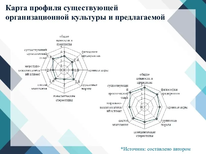 Карта профиля существующей организационной культуры и предлагаемой *Источник: составлено автором