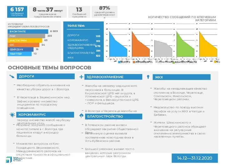 14.12—31.12.2020 ИСТОЧНИКИ ИНЦИДЕНТОВ/ЖАЛОБ/ВОПРОСОВ ВКОНТАКТЕ ПОС ИНСТАГРАМ ОК ФЭЙСБУК ТВИТТЕР 12 16 54