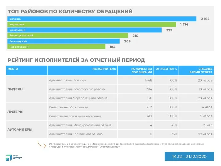 14.12—31.12.2020 РЕЙТИНГ ИСПОЛНИТЕЛЕЙ ЗА ОТЧЕТНЫЙ ПЕРИОД Исполнители в администрациях Междуреченского и Тарногского