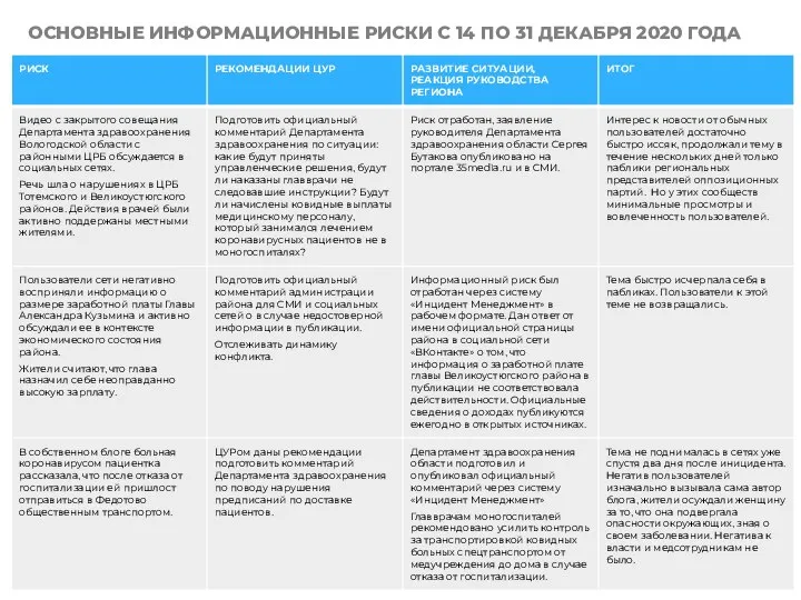 14.12—31.12.2020 ОСНОВНЫЕ ИНФОРМАЦИОННЫЕ РИСКИ С 14 ПО 31 ДЕКАБРЯ 2020 ГОДА