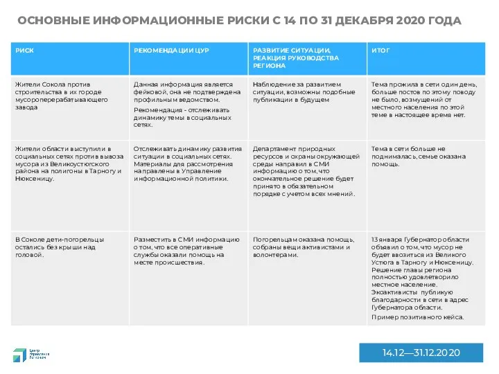 14.12—31.12.2020 ОСНОВНЫЕ ИНФОРМАЦИОННЫЕ РИСКИ С 14 ПО 31 ДЕКАБРЯ 2020 ГОДА