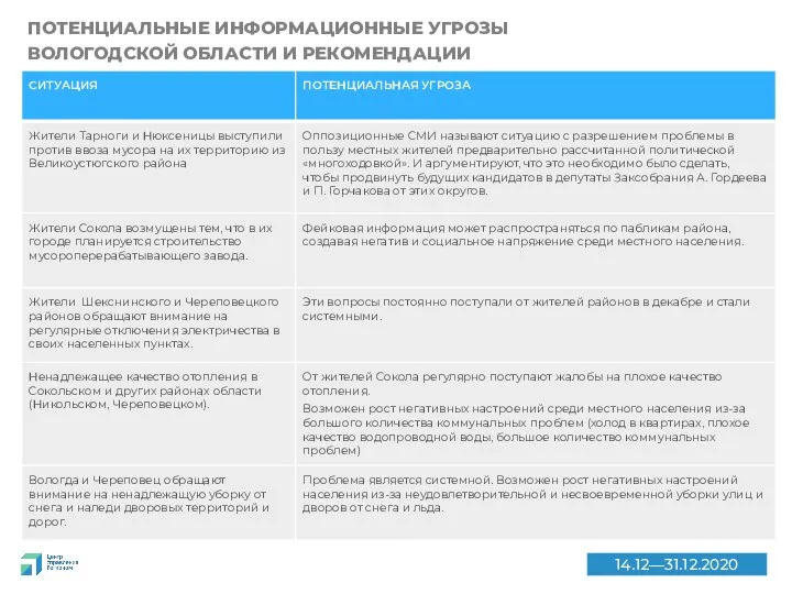 14.12—31.12.2020 ПОТЕНЦИАЛЬНЫЕ ИНФОРМАЦИОННЫЕ УГРОЗЫ ВОЛОГОДСКОЙ ОБЛАСТИ И РЕКОМЕНДАЦИИ