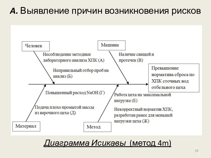 A. Выявление причин возникновения рисков Диаграмма Исикавы (метод 4m)