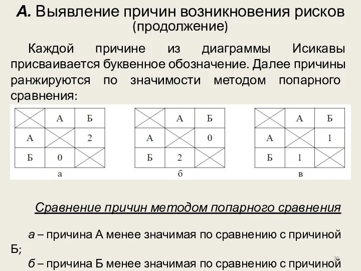 А. Выявление причин возникновения рисков (продолжение) Каждой причине из диаграммы Исикавы присваивается