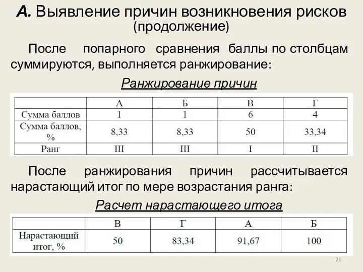 А. Выявление причин возникновения рисков (продолжение) После попарного сравнения баллы по столбцам