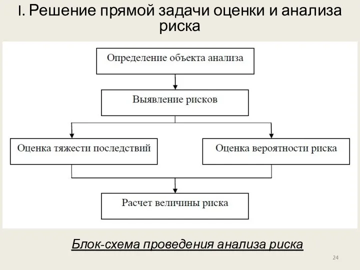 I. Решение прямой задачи оценки и анализа риска Блок-схема проведения анализа риска