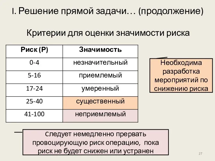 I. Решение прямой задачи… (продолжение) Критерии для оценки значимости риска Необходима разработка