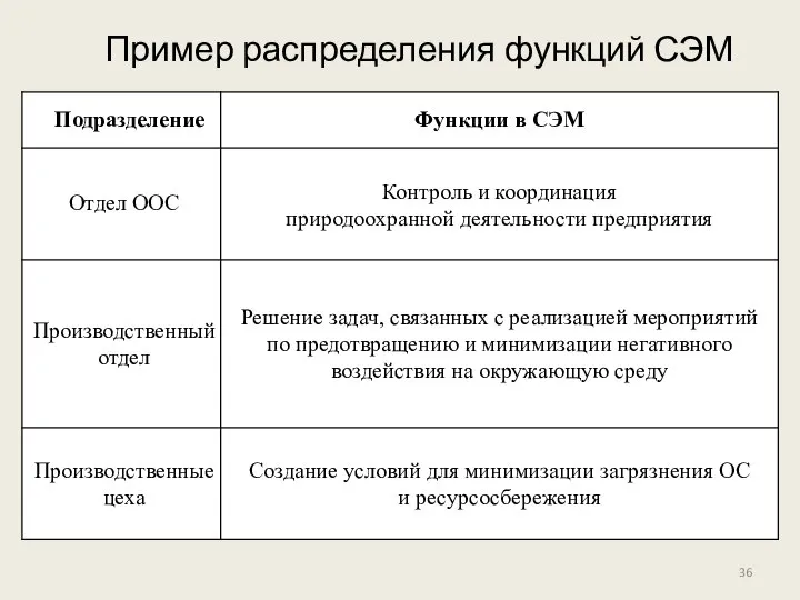 Пример распределения функций СЭМ