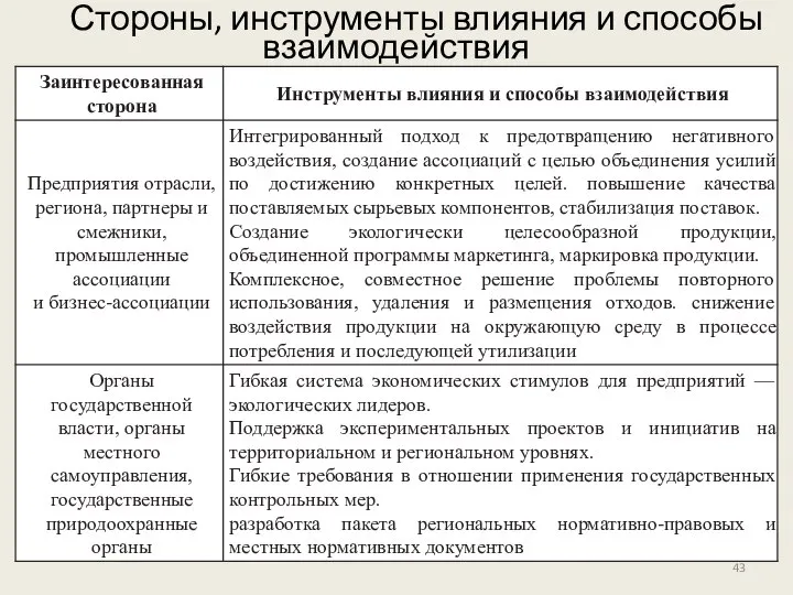 Стороны, инструменты влияния и способы взаимодействия