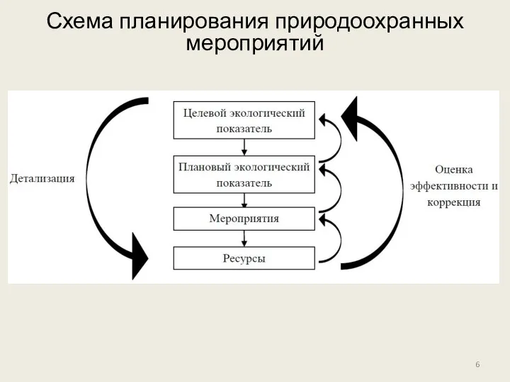 Схема планирования природоохранных мероприятий