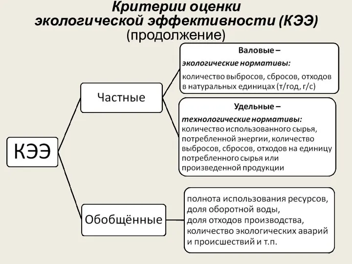 Критерии оценки экологической эффективности (КЭЭ) (продолжение)