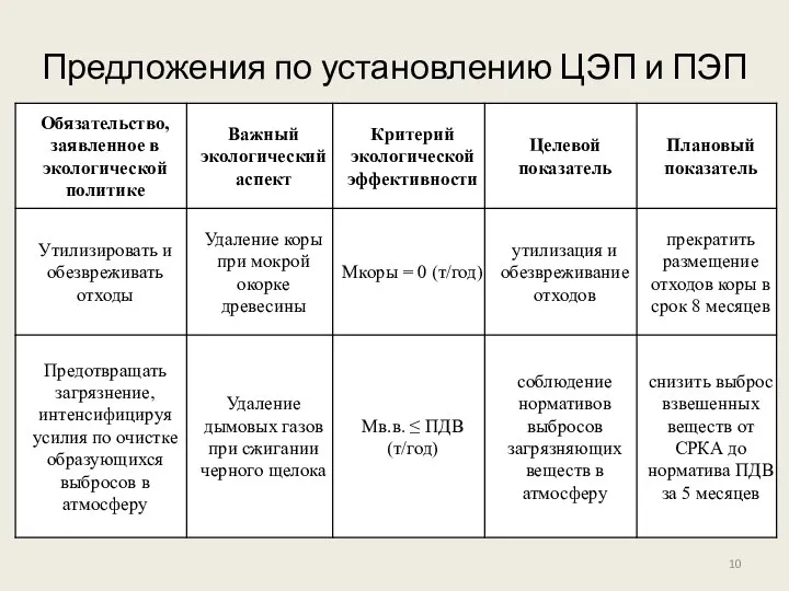 Предложения по установлению ЦЭП и ПЭП