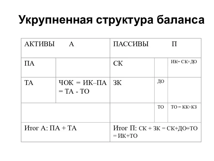 Укрупненная структура баланса