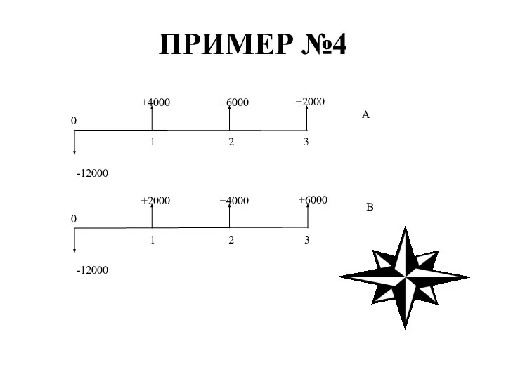 ПРИМЕР №4 +4000 +6000 +2000 1 0 2 3 +2000 +4000 +6000