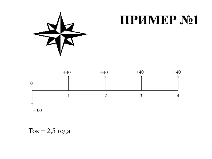 ПРИМЕР №1 +40 +40 +40 +40 -100 1 0 2 3 4 Ток = 2,5 года