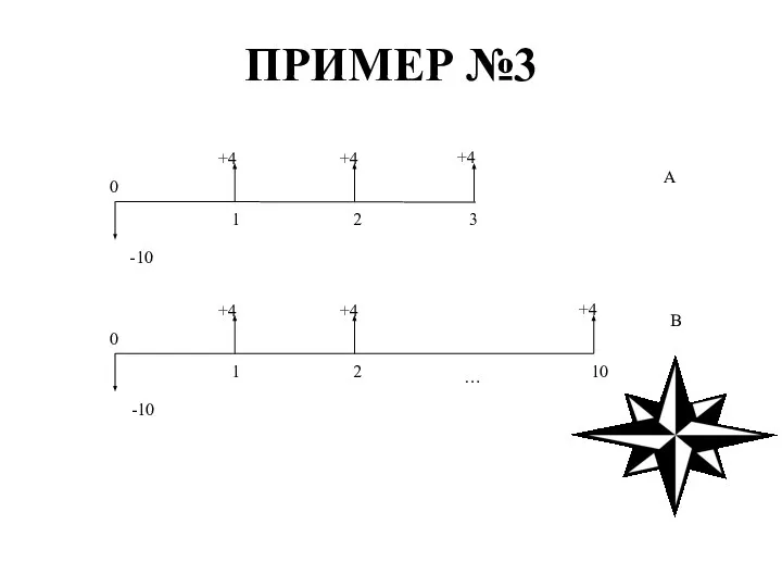 ПРИМЕР №3 +4 +4 +4 -10 1 0 2 3 +4 +4