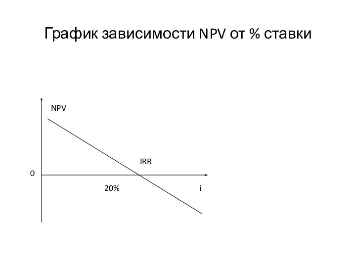 График зависимости NPV от % ставки NPV i 0 IRR 20%