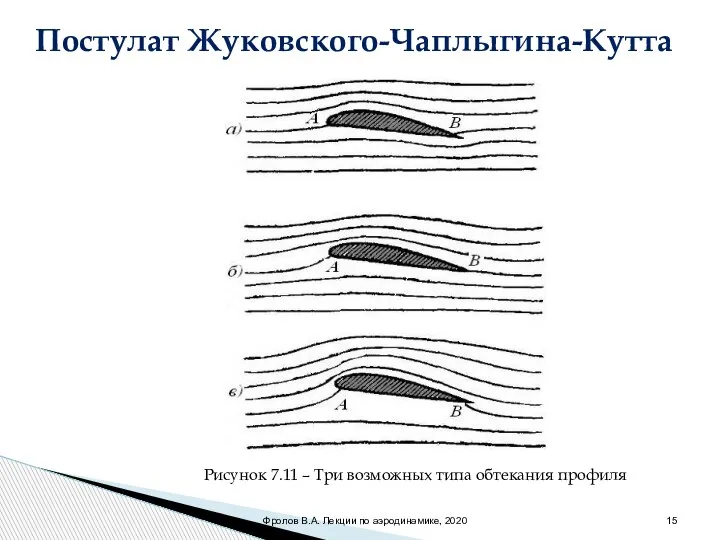 Постулат Жуковского-Чаплыгина-Кутта Рисунок 7.11 – Три возможных типа обтекания профиля Фролов В.А. Лекции по аэродинамике, 2020