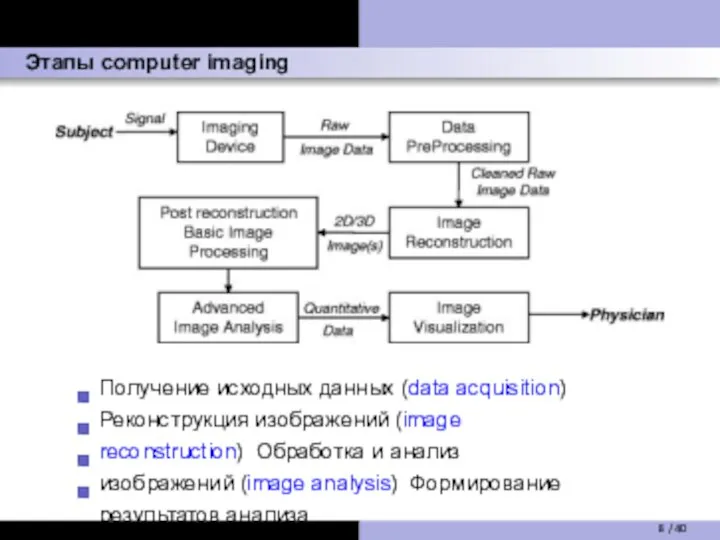 Этапы computer imaging Получение исходных данных (data acquisition) Реконструкция изображений (image reconstruction)
