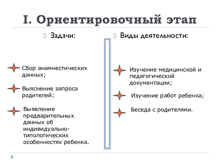 I. Ориентировочный этап Задачи: Виды деятельности: Сбор анамнестических данных; Выяснение запроса родителей;