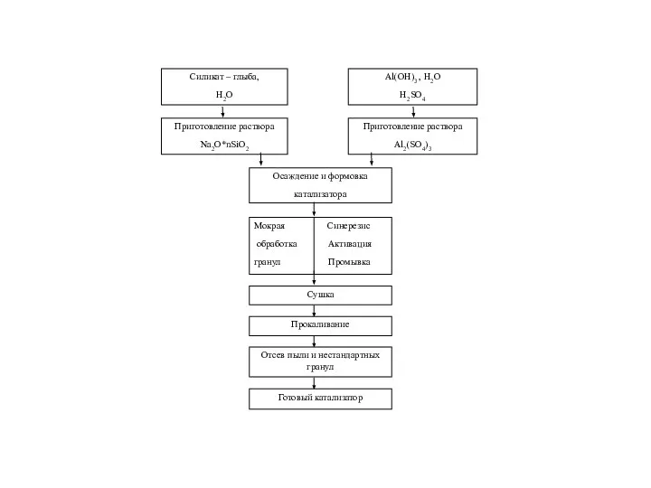 Силикат – глыба, Н2О Al(OH)3 , Н2О H2SO4 Приготовление раствора Na2O*nSiO2 Приготовление
