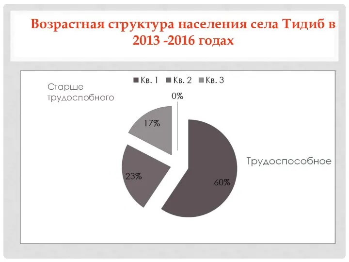 Возрастная структура населения села Тидиб в 2013 -2016 годах Моложе трудоспособного Старше трудоспобного