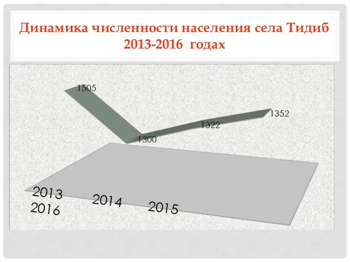 Динамика численности населения села Тидиб 2013-2016 годах 2013 2014 2015 2016