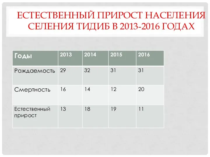 ЕСТЕСТВЕННЫЙ ПРИРОСТ НАСЕЛЕНИЯ СЕЛЕНИЯ ТИДИБ В 2013-2016 ГОДАХ