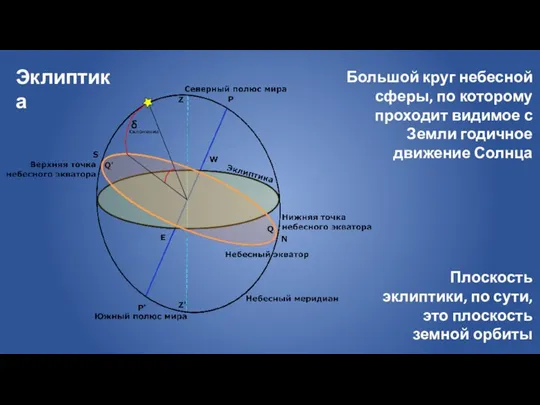 Эклиптика Большой круг небесной сферы, по которому проходит видимое с Земли годичное