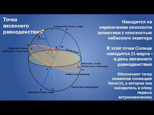 Точка весеннего равноденствия Находится на пересечении плоскости эклиптики с плоскостью небесного экватора