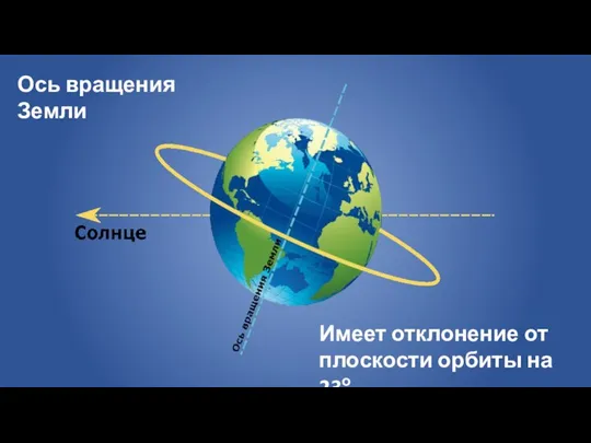 Ось вращения Земли Имеет отклонение от плоскости орбиты на 23о