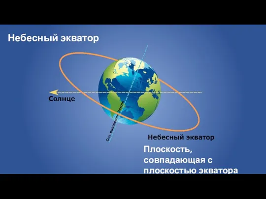 Небесный экватор Плоскость, совпадающая с плоскостью экватора Земли