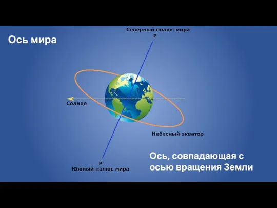 Ось мира Ось, совпадающая с осью вращения Земли