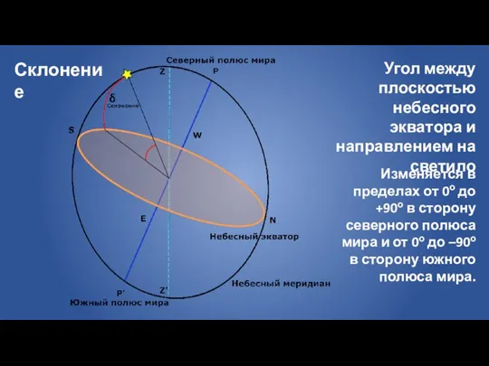 Склонение Угол между плоскостью небесного экватора и направлением на светило Изменяется в