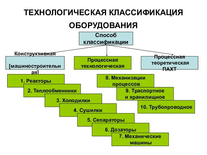 ТЕХНОЛОГИЧЕСКАЯ КЛАССИФИКАЦИЯ ОБОРУДОВАНИЯ Способ классификации Процессная теоретическая ПАХТ Процессная технологическая Конструктивная [машиностроительная]