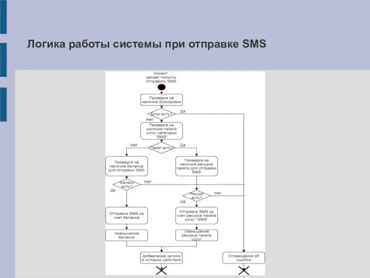 Логика работы системы при отправке SMS