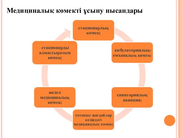 Медициналық көмекті ұсыну нысандары