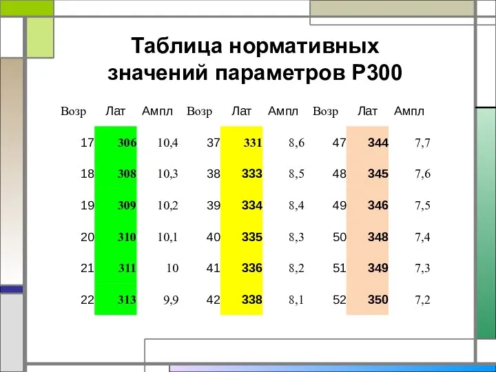 Таблица нормативных значений параметров Р300