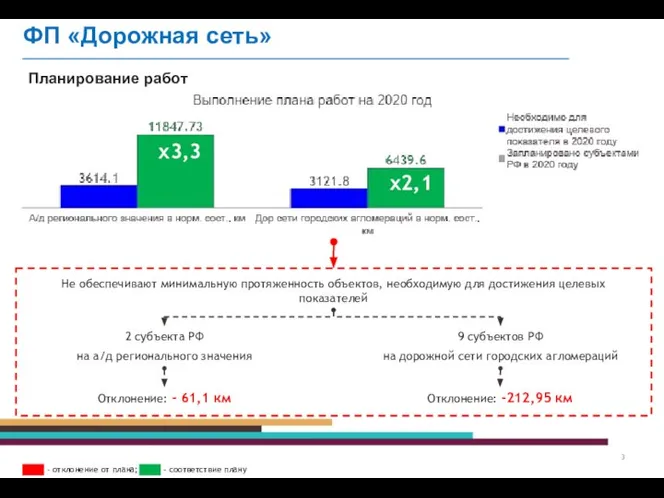 Планирование работ - отклонение от плана; – соответствие плану ФП «Дорожная сеть»