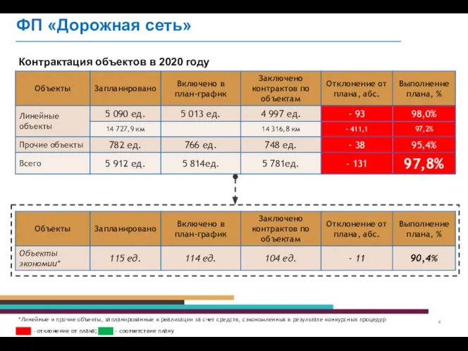 - отклонение от плана; – соответствие плану ФП «Дорожная сеть» Контрактация объектов