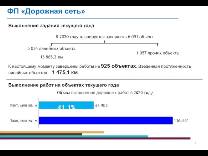 Выполнение задания текущего года В 2020 году планируется завершить 6 091 объект