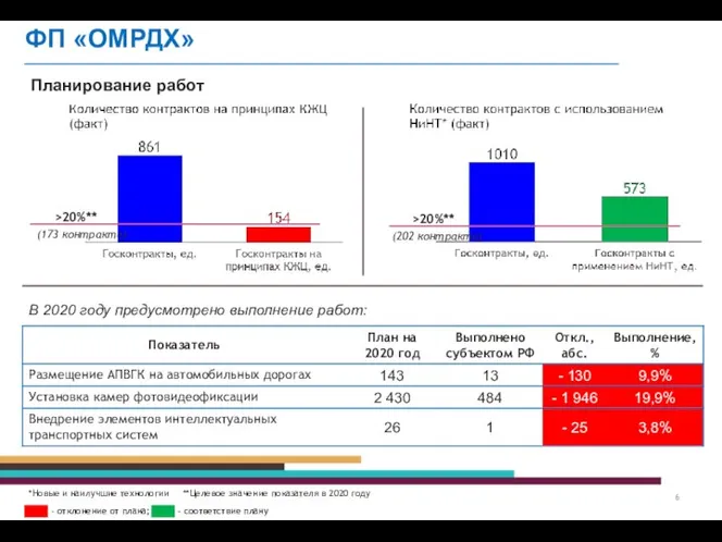 Планирование работ В 2020 году предусмотрено выполнение работ: - отклонение от плана;