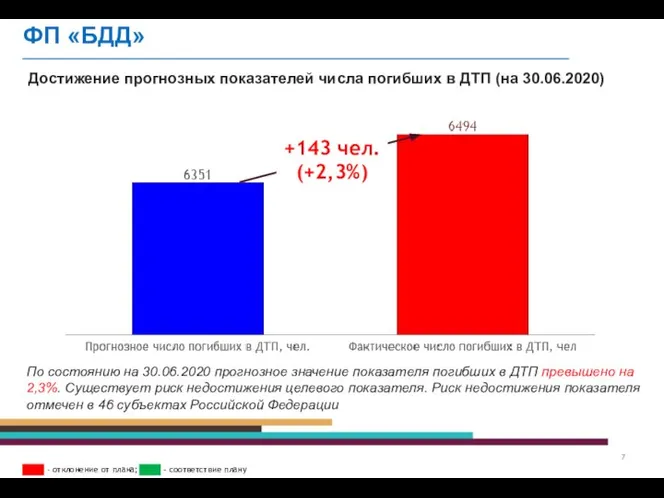 Достижение прогнозных показателей числа погибших в ДТП (на 30.06.2020) По состоянию на