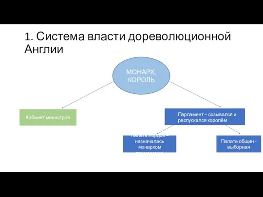 1. Система власти дореволюционной Англии МОНАРХ, КОРОЛЬ Кабинет министров Палата лордов –