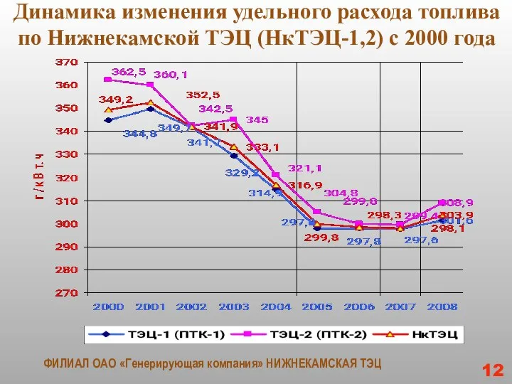 Динамика изменения удельного расхода топлива по Нижнекамской ТЭЦ (НкТЭЦ-1,2) с 2000 года