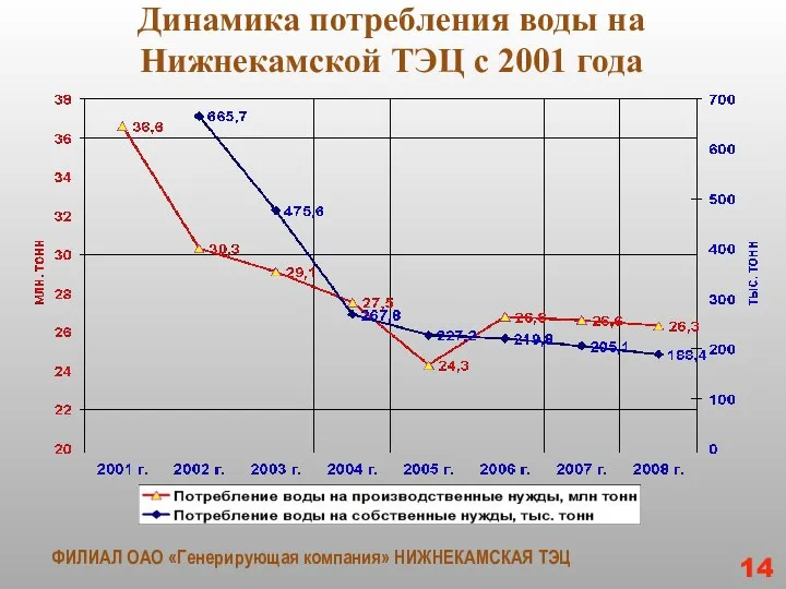 Динамика потребления воды на Нижнекамской ТЭЦ с 2001 года ФИЛИАЛ ОАО «Генерирующая компания» НИЖНЕКАМСКАЯ ТЭЦ 14