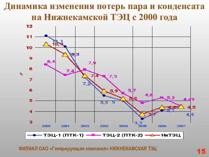 Динамика изменения потерь пара и конденсата на Нижнекамской ТЭЦ с 2000 года